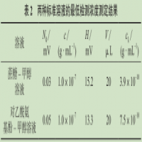 蒸發(fā)光散射檢測(cè)器校準(zhǔn)用標(biāo)準(zhǔn)物質(zhì)的選擇要點(diǎn)